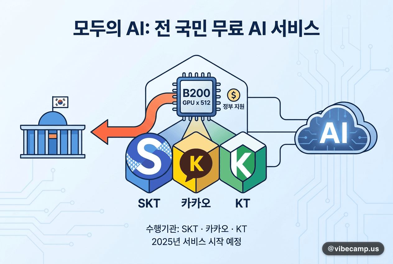 '모두의 AI' 수행기관에 SKT·카카오·KT…GPU B200 512장 지원