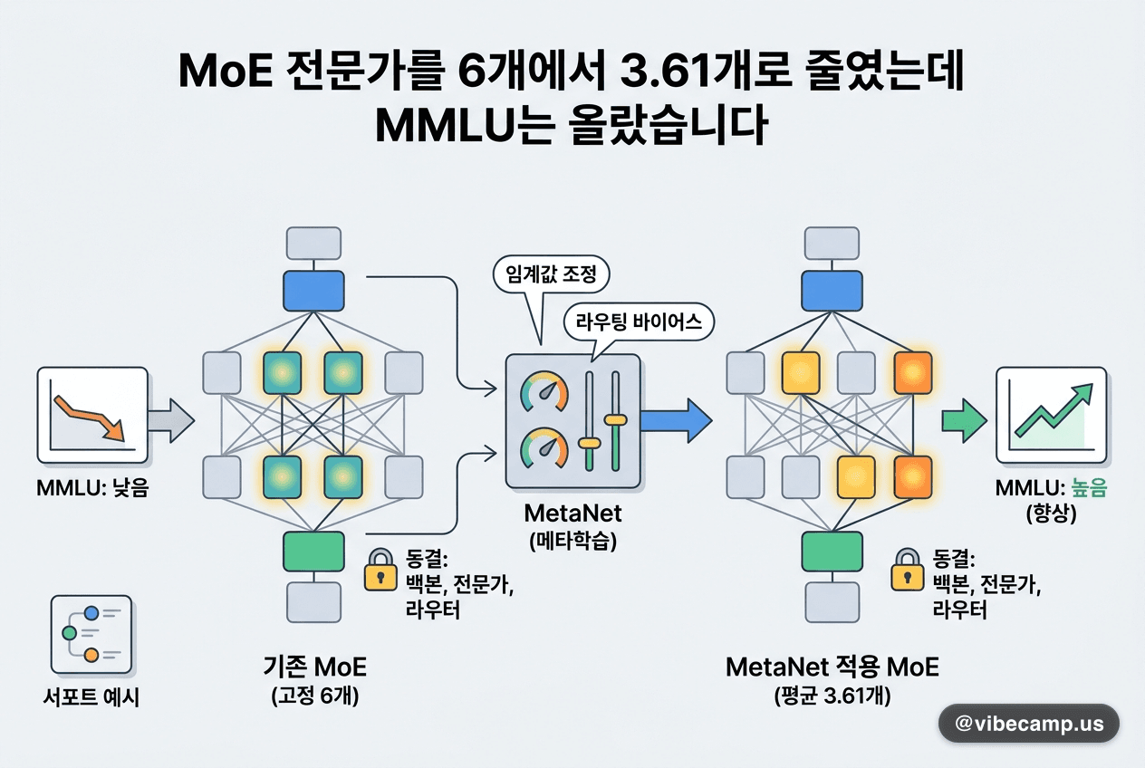 MoE 전문가를 6개에서 3.61개로 줄였는데 MMLU는 올랐습니다