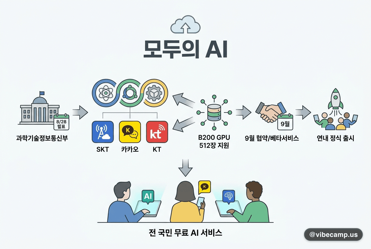 '모두의 AI' 3사 확정 — SKT·카카오·KT에 B200 512장 지원