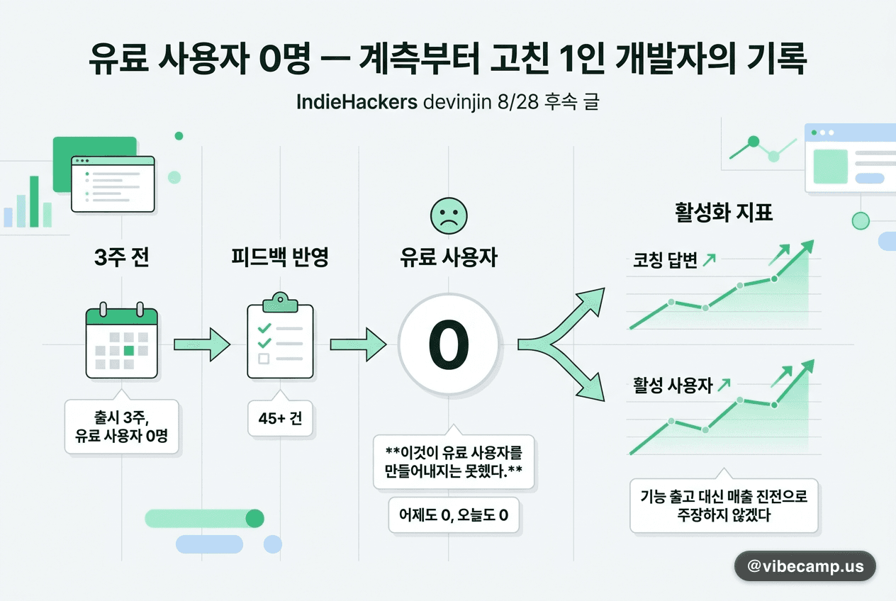 유료 사용자 0명 — 계측부터 고친 1인 개발자의 기록