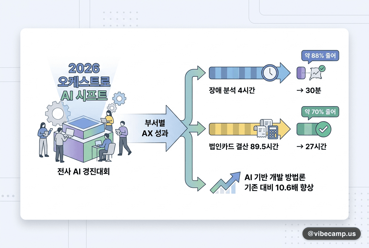 오케스트로, 사내 AI 경진대회로 장애 분석 4시간→30분