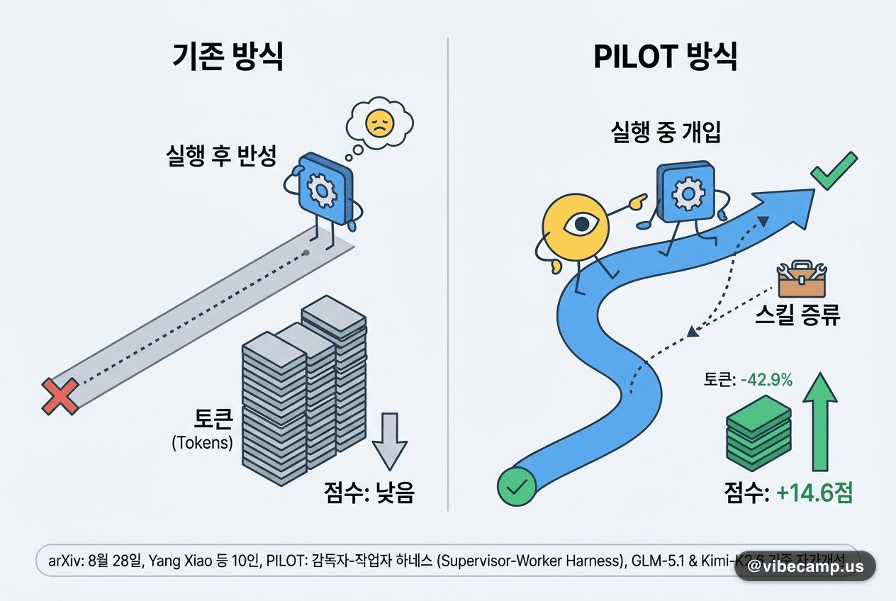 끝난 뒤 반성 대신 실행 중 개입, 토큰 42.9% 줄이고 14.6점