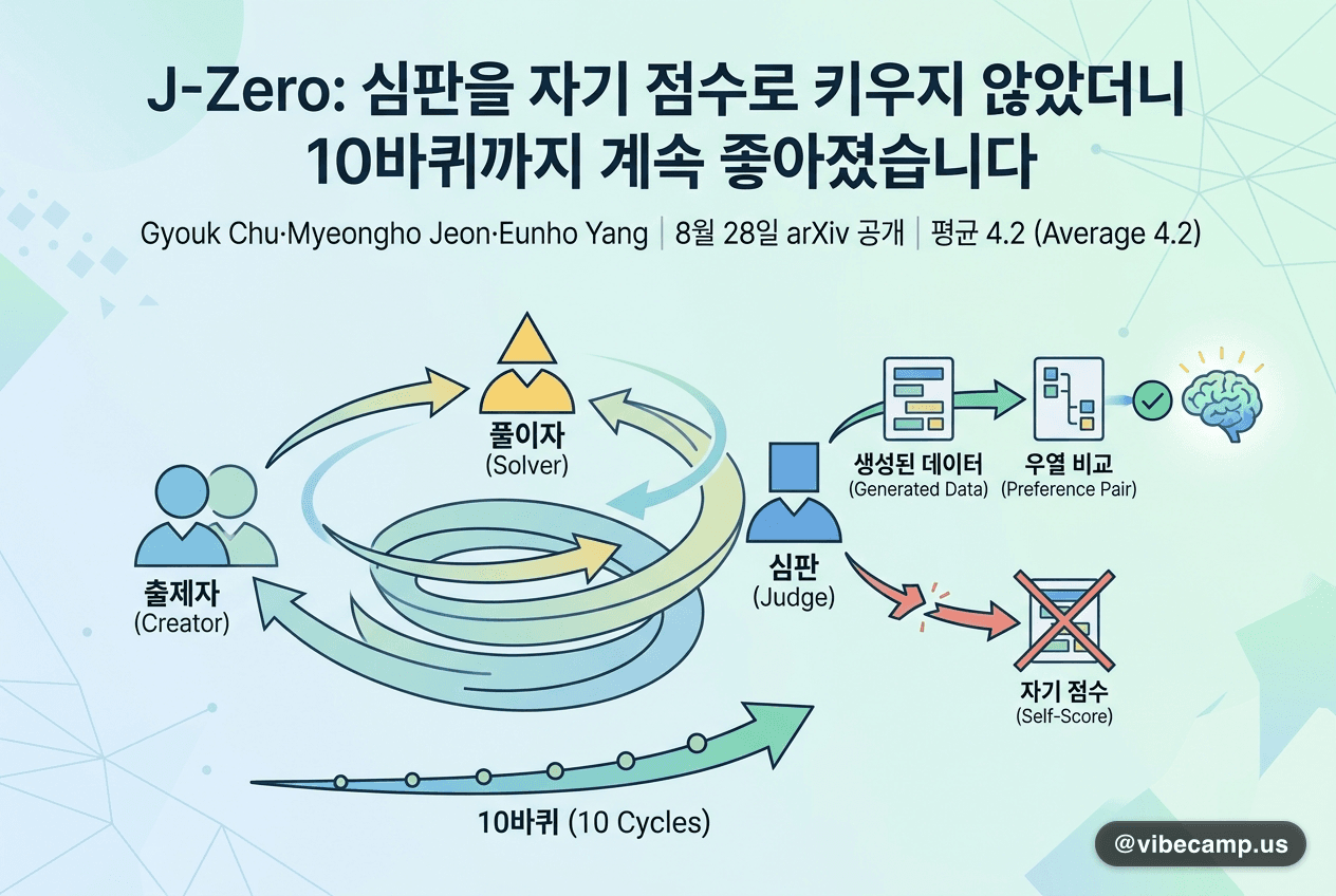 심판을 자기 점수로 키우지 않았더니 10바퀴까지 계속 좋아졌습니다