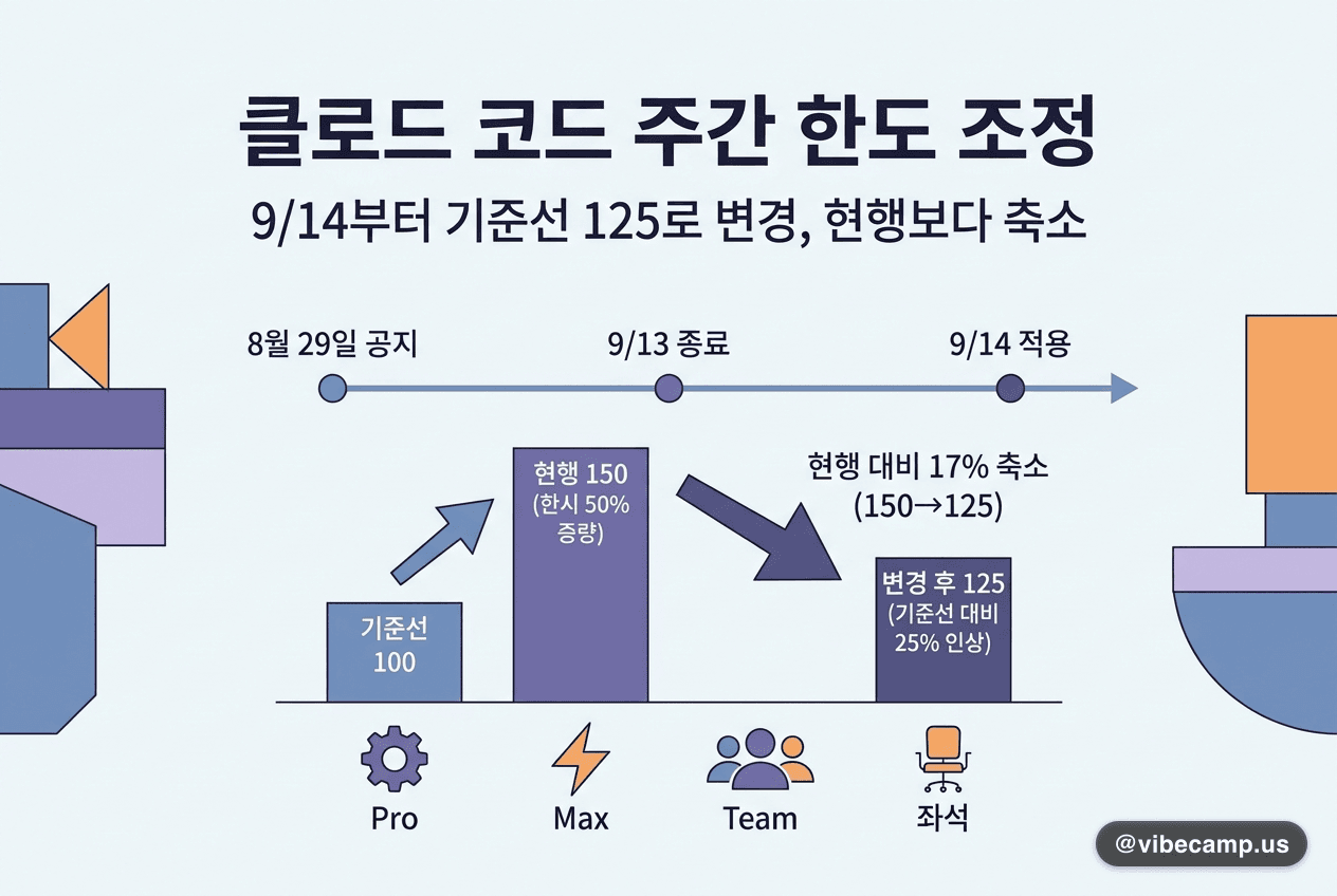 클로드 코드 주간 한도 9/14 조정 — 기준선 100→125, 현행보다 축소