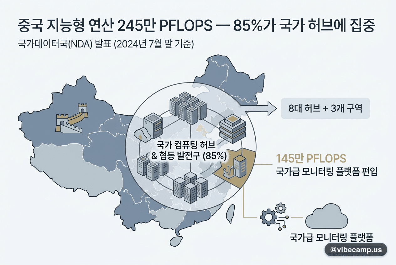 중국 지능형 연산 245만 PFLOPS — 85%가 국가 허브에 집중