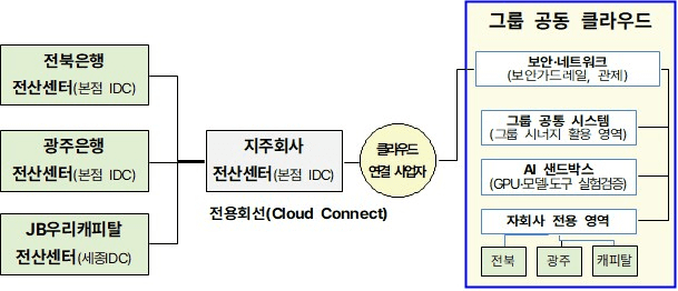 JB금융지주 그룹 공동 클라우드 구성도. 왼쪽에 전북은행 전산센터(본점 IDC), 광주은행 전산센터(본점 IDC), JB우리캐피탈 전산센터(세종 IDC)가 나란히 있고, 세 곳이 가운데 지주회사 전산센터(본점 IDC)로 전용회선(Cloud Connect)으로 연결된다. 지주회사 전산센터는 클라우드 연결 사업자를 거쳐 오른쪽 파란 테두리의 '그룹 공동 클라우