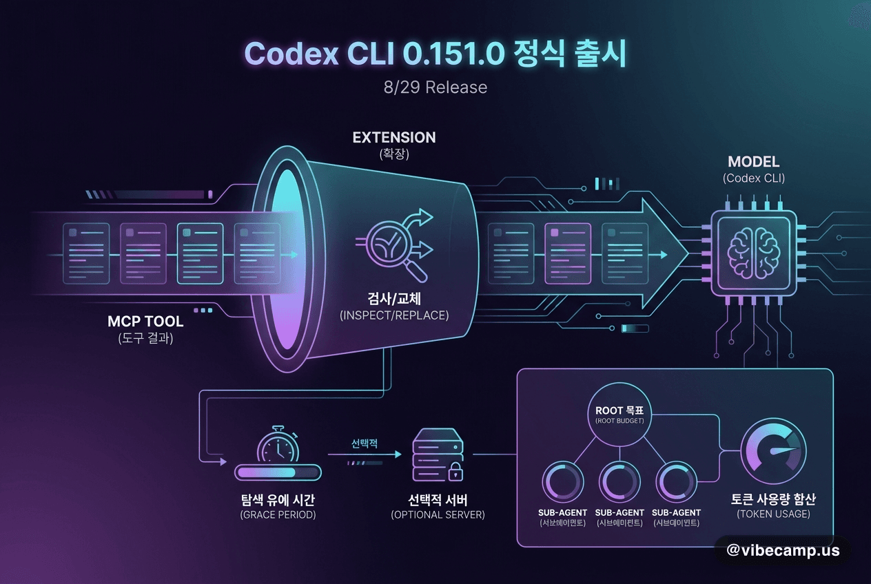 Codex CLI 0.151.0 — MCP 도구 결과를 확장이 가로챕니다