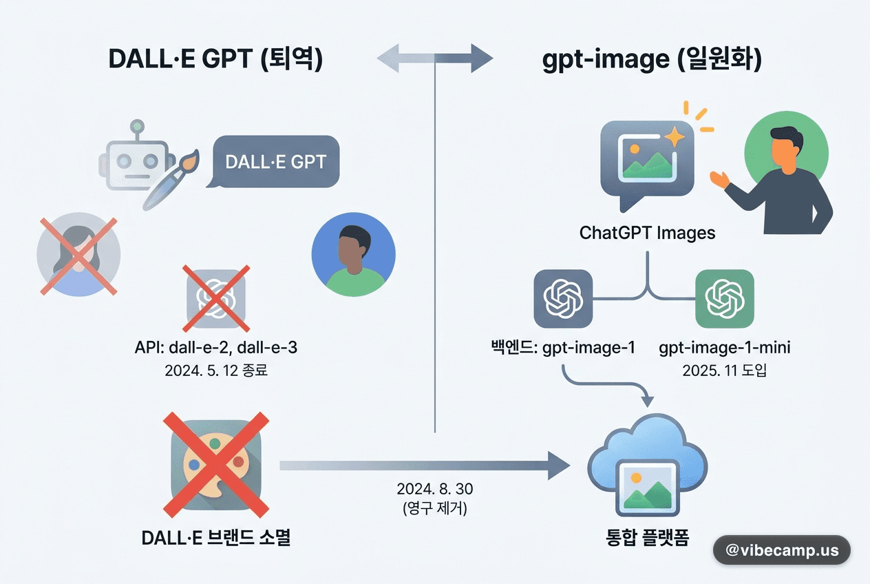 ChatGPT에서 DALL·E GPT 퇴역…gpt-image로 일원화