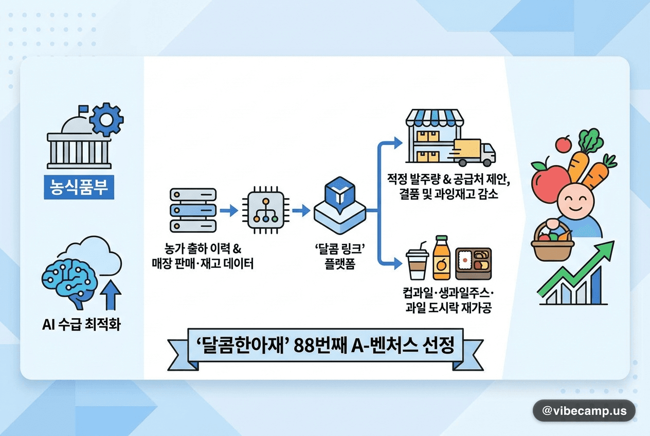 농식품부, AI 수급 최적화 '달콤한아재' 88번째 A-벤처스 선정
