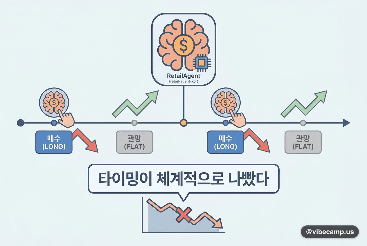 LLM 트레이딩 에이전트, 타이밍이 체계적으로 나빴다는 실험 결과