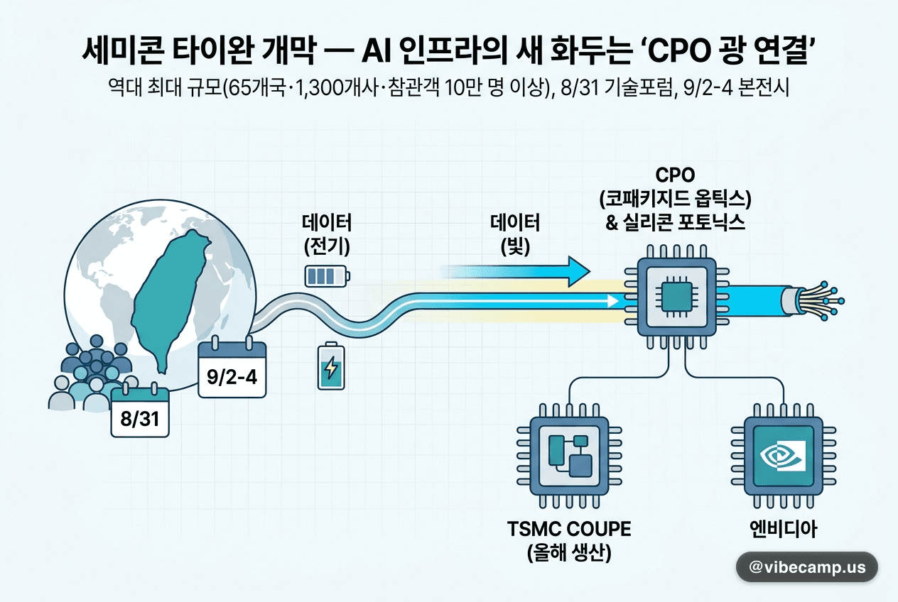 세미콘 타이완 개막 — AI 인프라의 새 화두는 'CPO 광 연결'