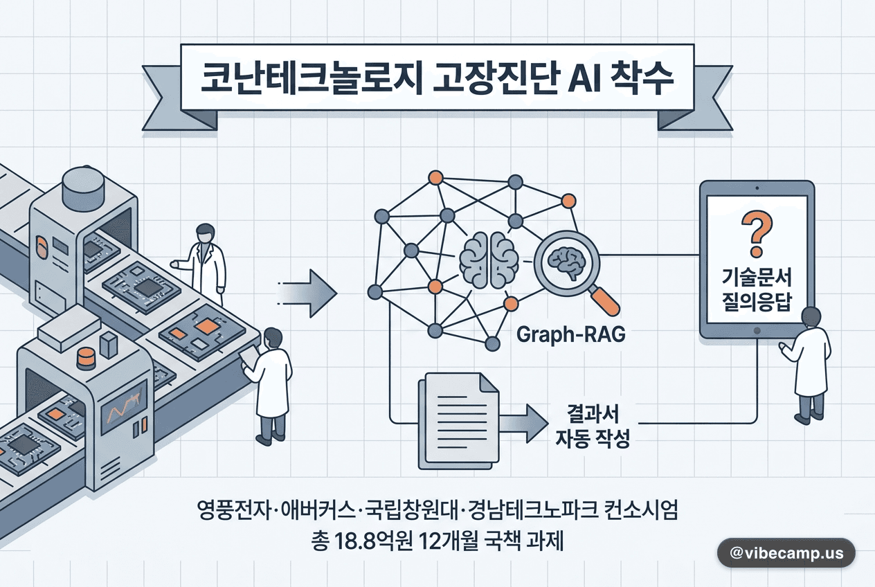 망분리 방산 공장에 Graph-RAG…코난테크놀로지 고장진단 AI 착수
