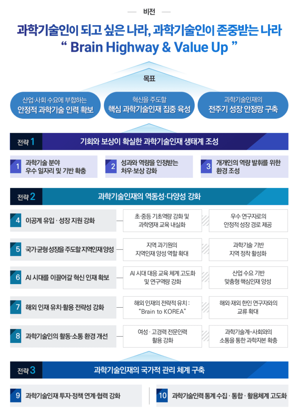 제5차 과학기술인재 육성·지원 기본계획(2026~2030) 정부 인포그래픽 — 비전 'Brain Highway & Value Up'과 3대 전략 10개 추진과제 체계도