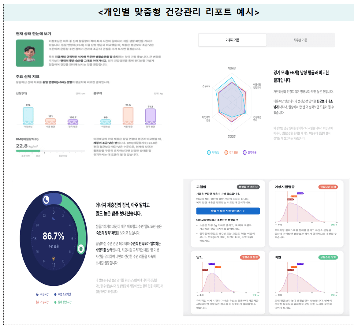 질병관리청이 발송하는 AI 기반 개인 맞춤형 건강리포트 예시 화면 (신호등·그래프 시각화)