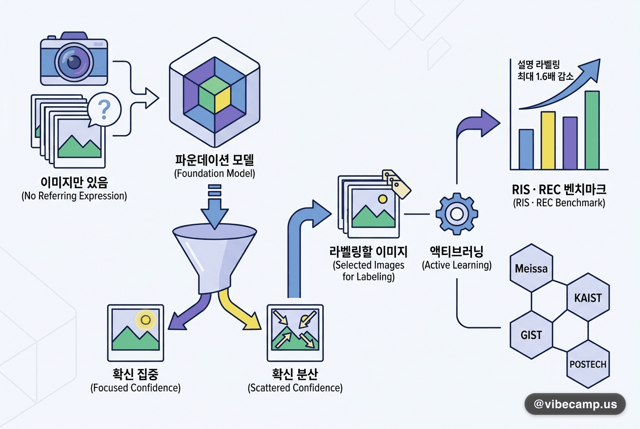 참조 문장 없이 이미지만 보고 고릅니다 — 설명 라벨링 최대 1.6배