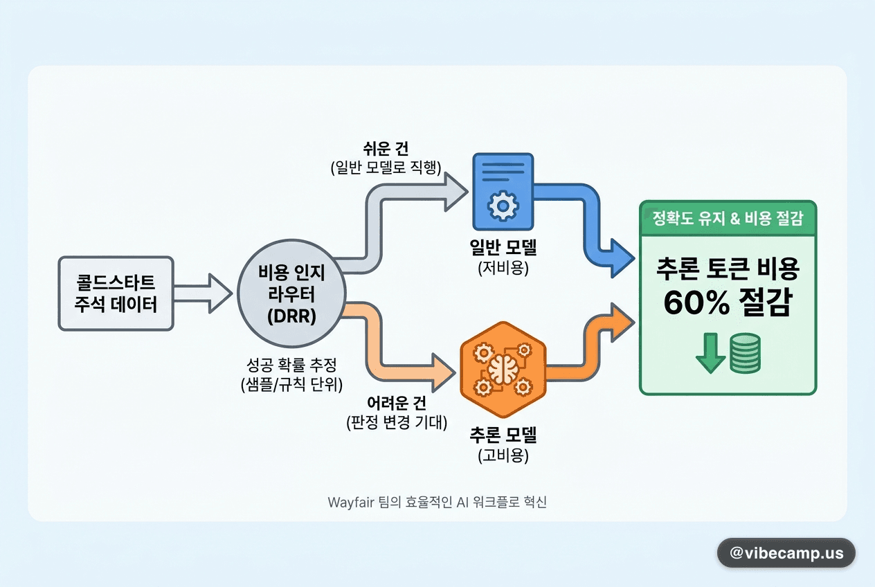 쉬운 건은 일반 모델로 직행 — 추론 토큰 비용 60% 절감