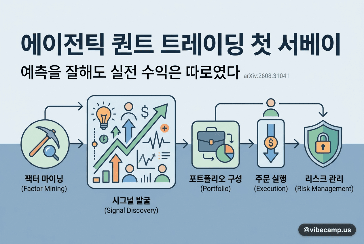 에이전틱 퀀트 트레이딩 첫 서베이 — 예측을 잘해도 실전 수익은 따로였다