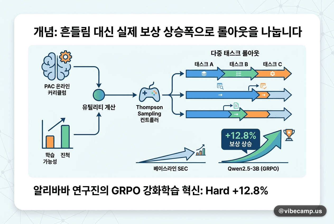 흔들림 대신 실제 보상 상승폭으로 롤아웃을 나눕니다 — Hard +12.8%