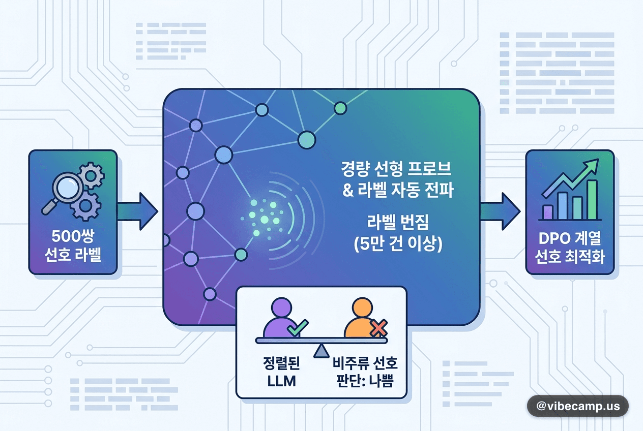 선호 라벨 500쌍으로 5만 건에 라벨을 번집니다 — 예산 50~100배와 대등