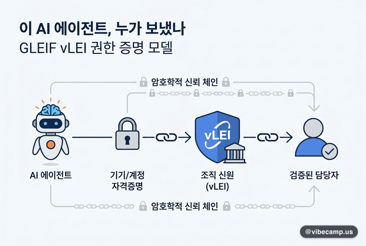 "이 AI 에이전트, 누가 보냈나" — GLEIF가 내놓은 vLEI 권한 증명 모델