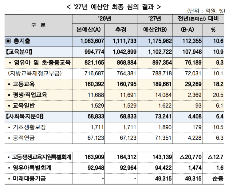 2027년 예산안 최종 심의 결과 표 — 교육분야 110.3조원, 지방교육재정교부금 78.9조원 등 항목별 증감률