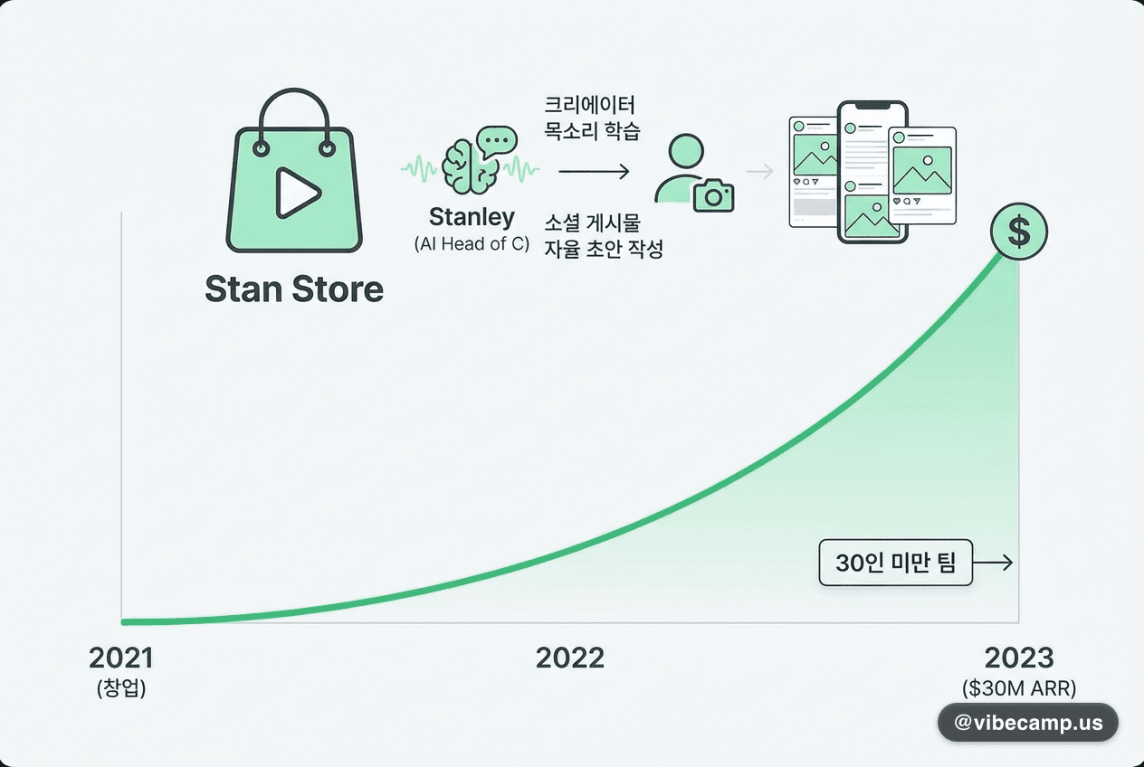 30인 미만으로 3년 만에 $30M ARR 찍은 Stan