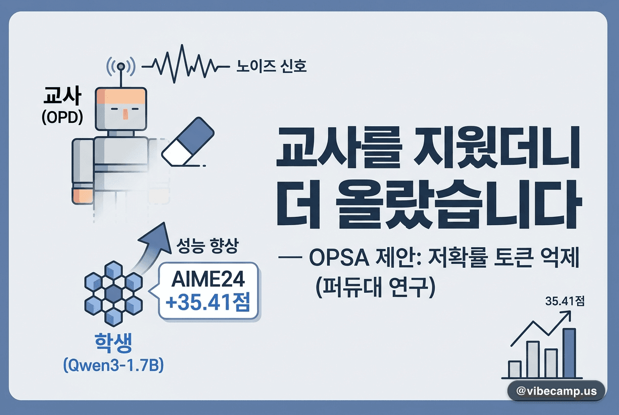 교사를 지웠더니 더 올랐습니다 — AIME24 +35.41점