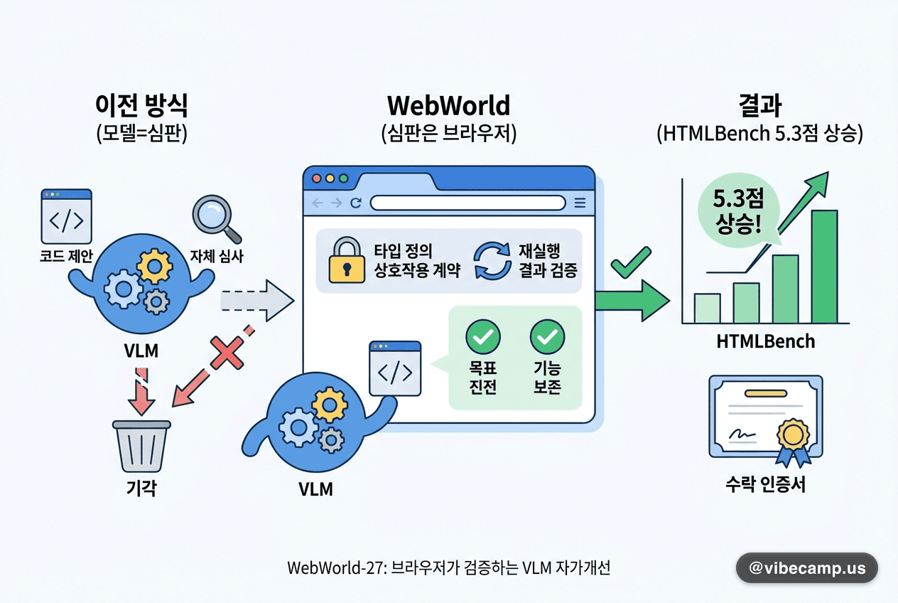 심판을 브라우저에 맡겼습니다 — HTMLBench 5.3점 상승