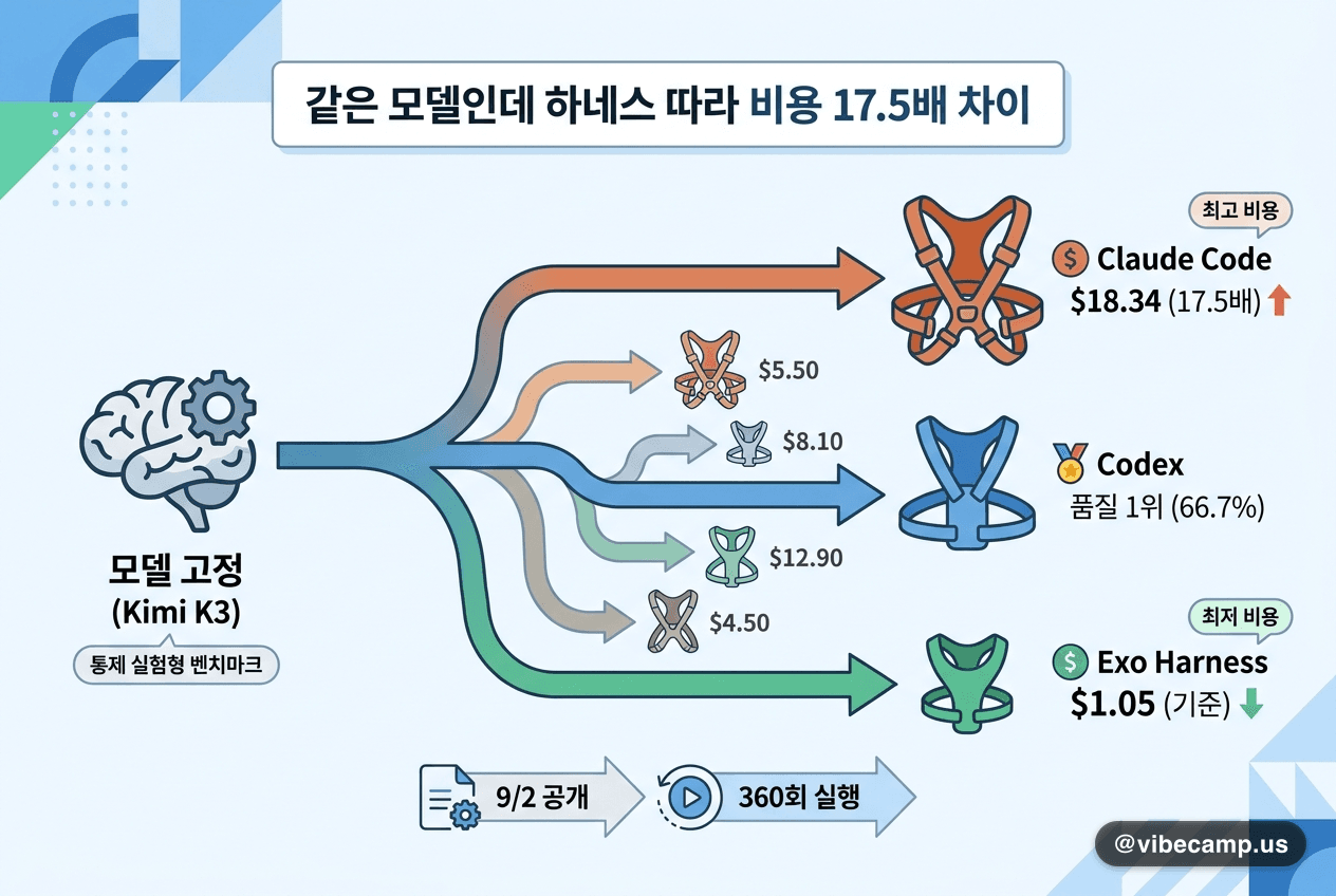 같은 모델인데 하네스 따라 비용 17.5배
