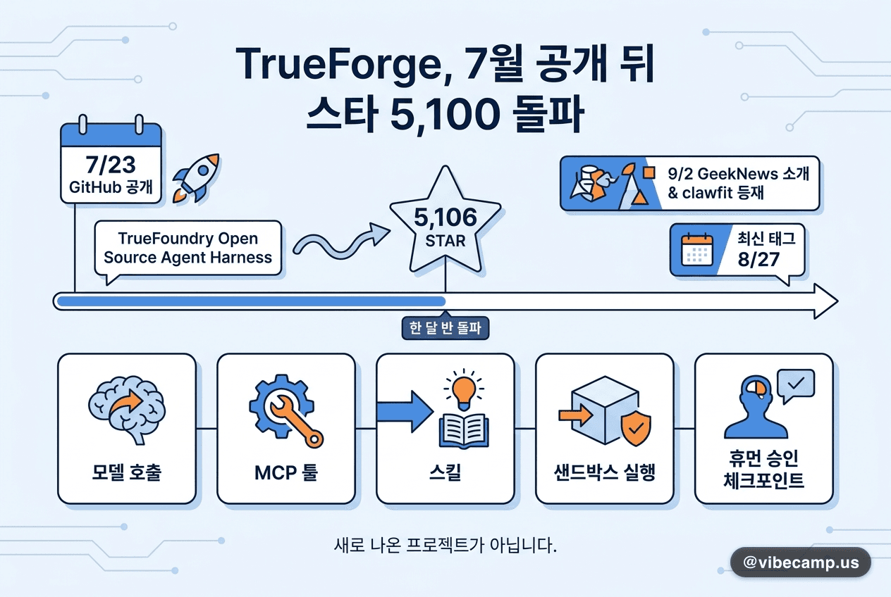 TrueForge, 7월 공개 뒤 스타 5,100 돌파