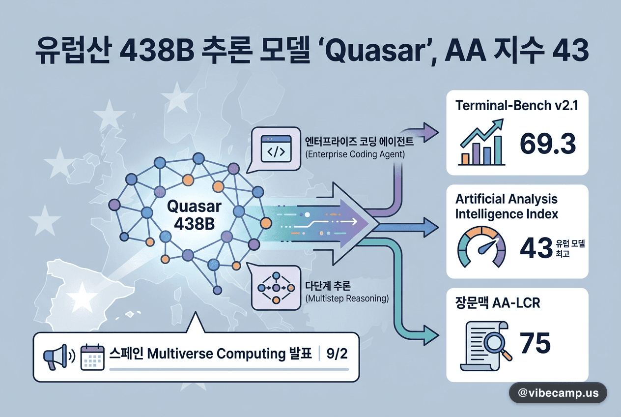 유럽산 438B 추론 모델 Quasar, AA 지수 43