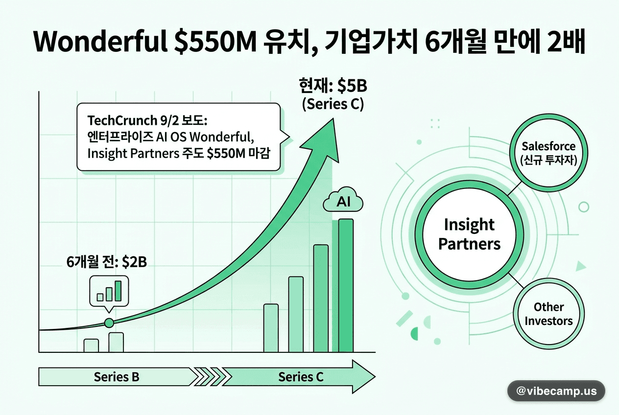 Wonderful $550M 유치, 기업가치 6개월 만에 2배