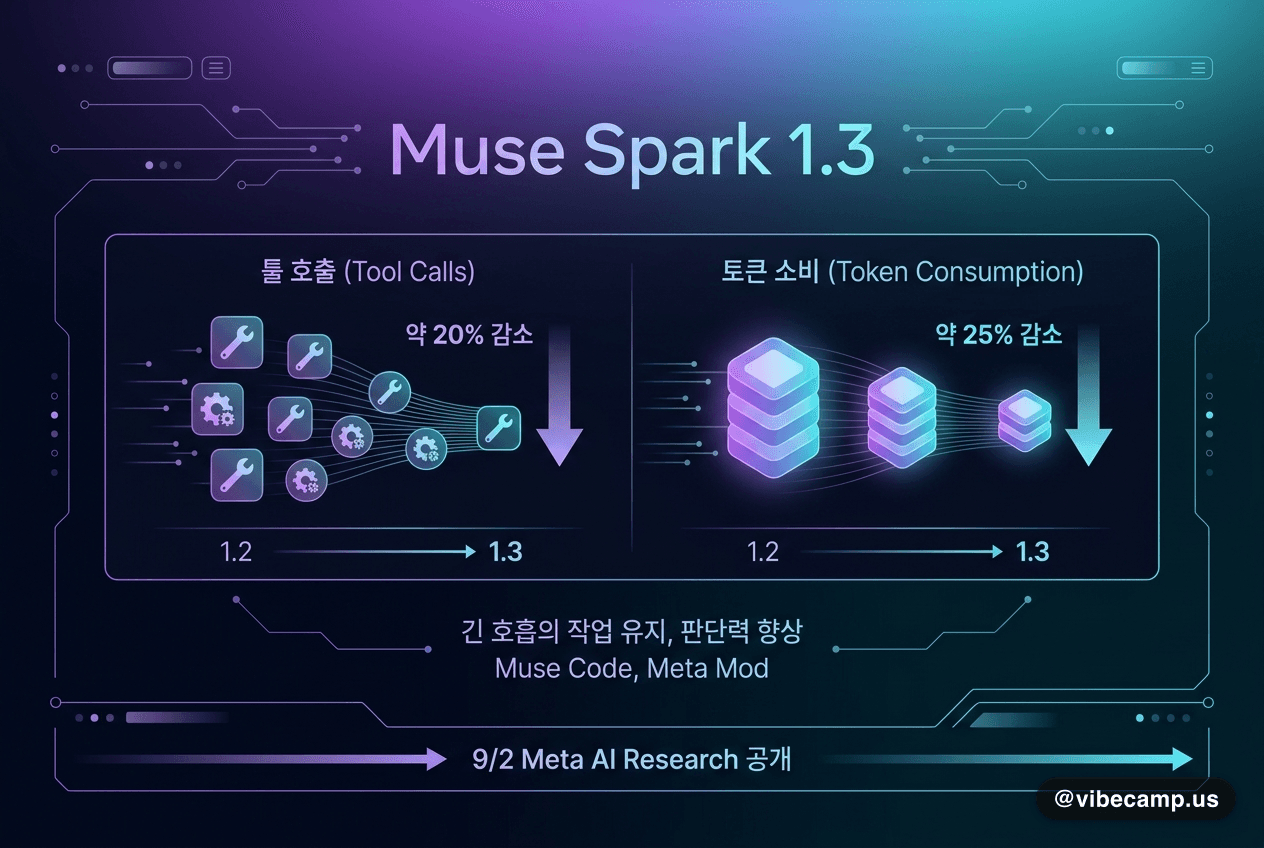 Muse Spark 1.3, 툴 호출 20%·토큰 25% 감소