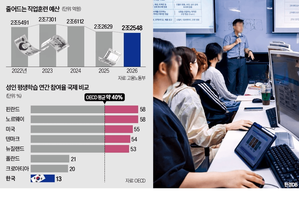 줄어드는 직업훈련 예산 추이 그래프와 성인 평생학습 참여율 국제 비교 차트, 그 옆으로 컴퓨터 교육장에서 강의를 듣는 수강생들