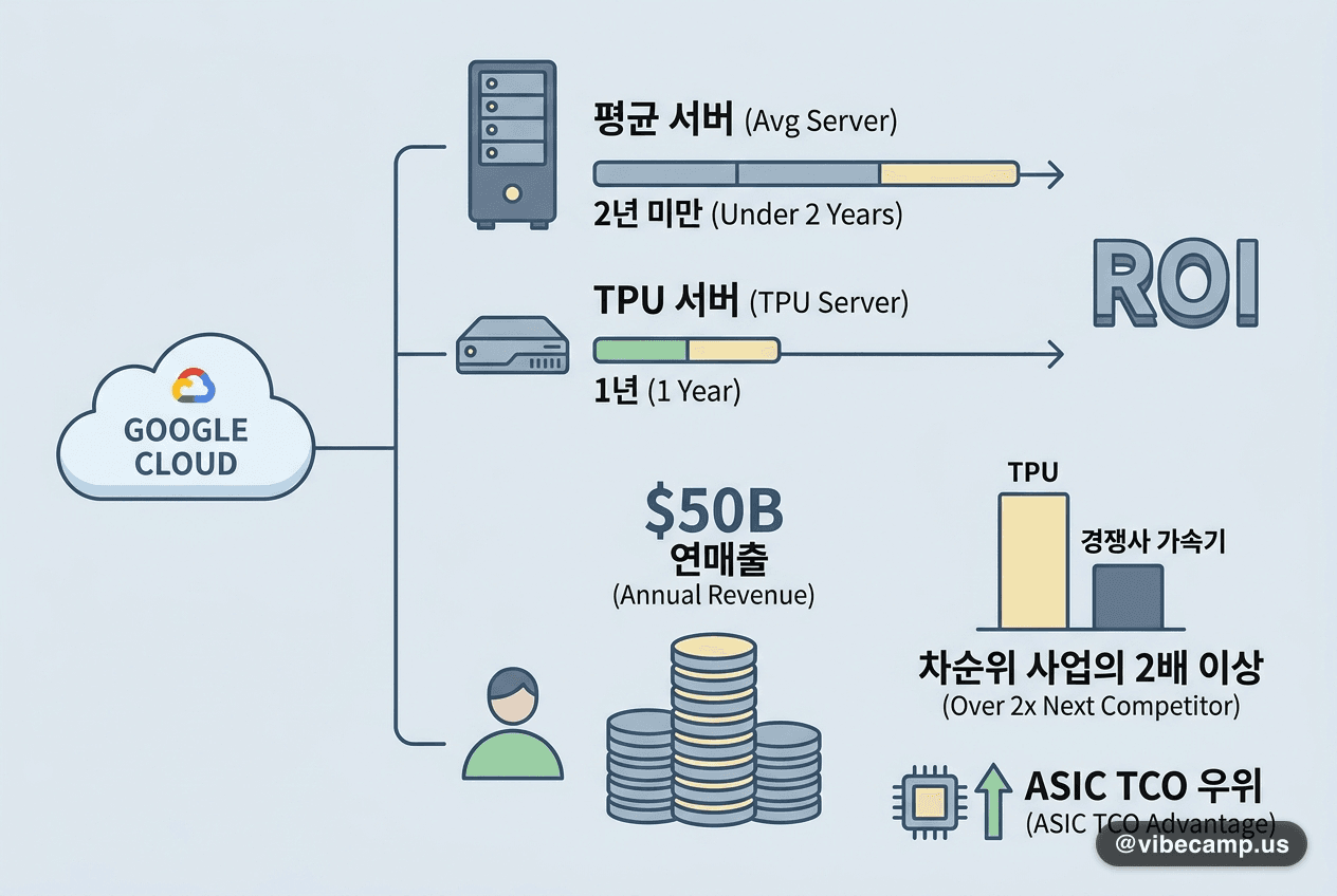 구글 "TPU 서버는 1년이면 본전" — 자체 칩 연매출 $50B
