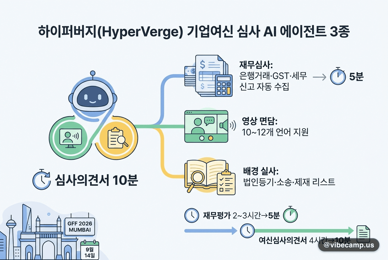 하이퍼버지, 기업여신 심사 AI 에이전트 3종 공개 — 심사의견서 10분