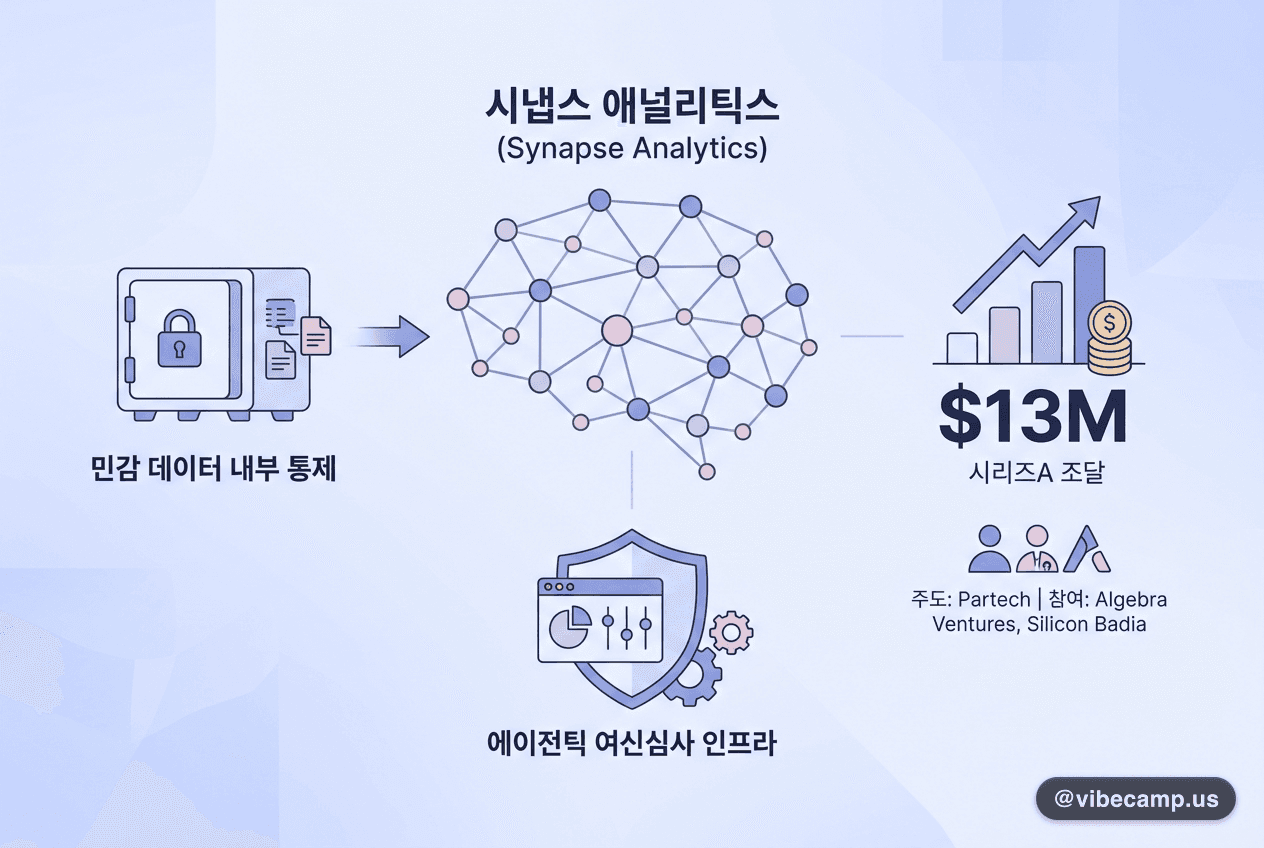 시냅스 애널리틱스, 에이전틱 여신심사에 시리즈A $13M