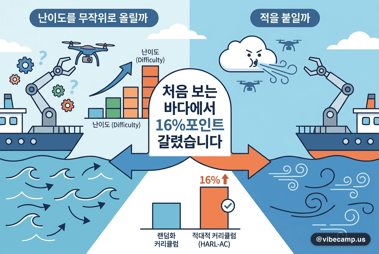 난이도를 무작위로 올릴까, 적을 붙일까 — 처음 보는 바다에서 16%포인트 갈렸습니다