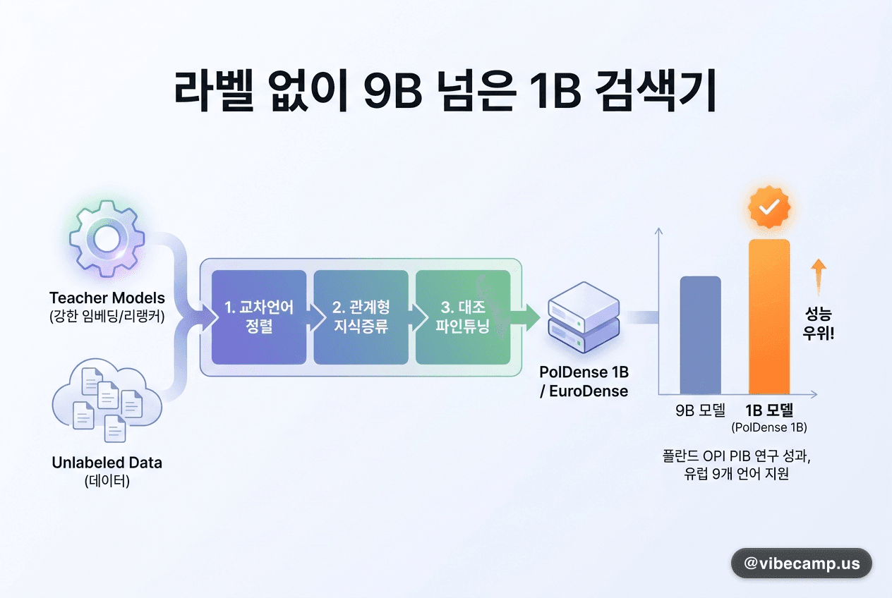 라벨 한 건 없이 학습한 1B 검색기가 9B 모델을 앞섰습니다