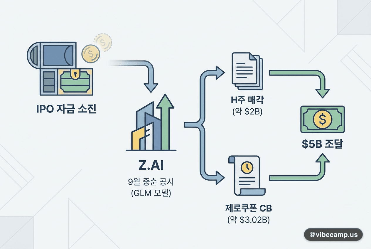 Z.AI, 증자+제로쿠폰 CB로 약 $5B 조달 — IPO 자금은 이미 소진