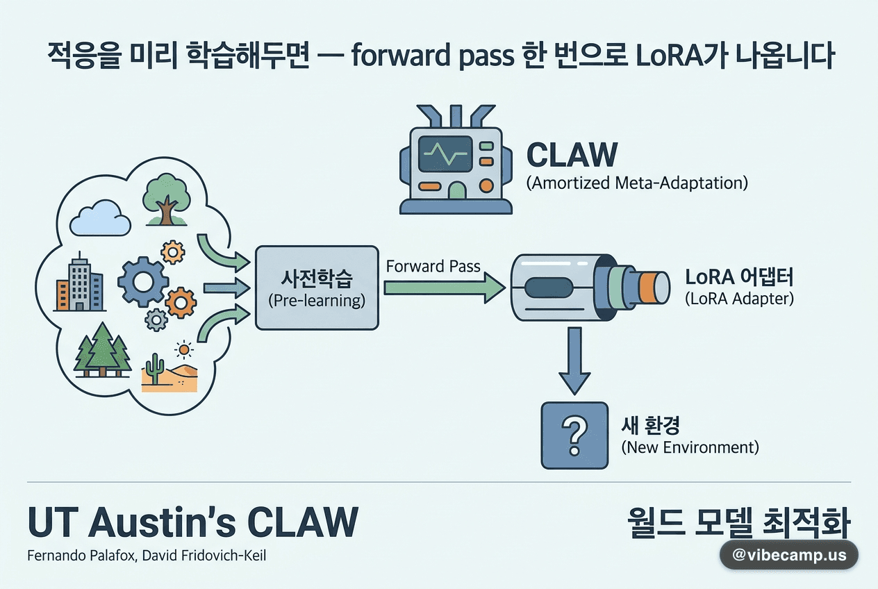 적응을 미리 학습해두면 — forward pass 한 번으로 LoRA가 나옵니다