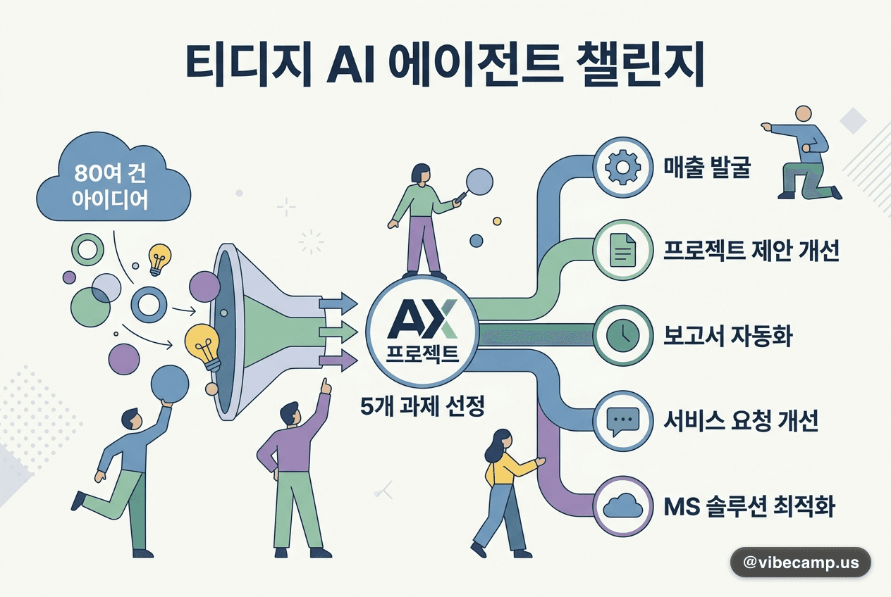 티디지, 사내 AI 에이전트 챌린지…아이디어 80여 건 중 5개 과제 착수