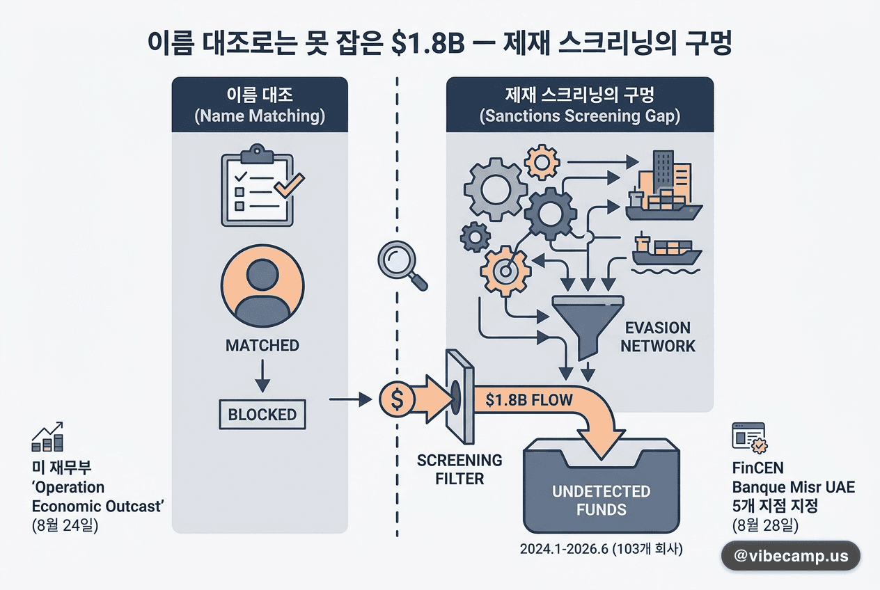 이름 대조로는 못 잡은 $1.8B — 제재 스크리닝의 구멍