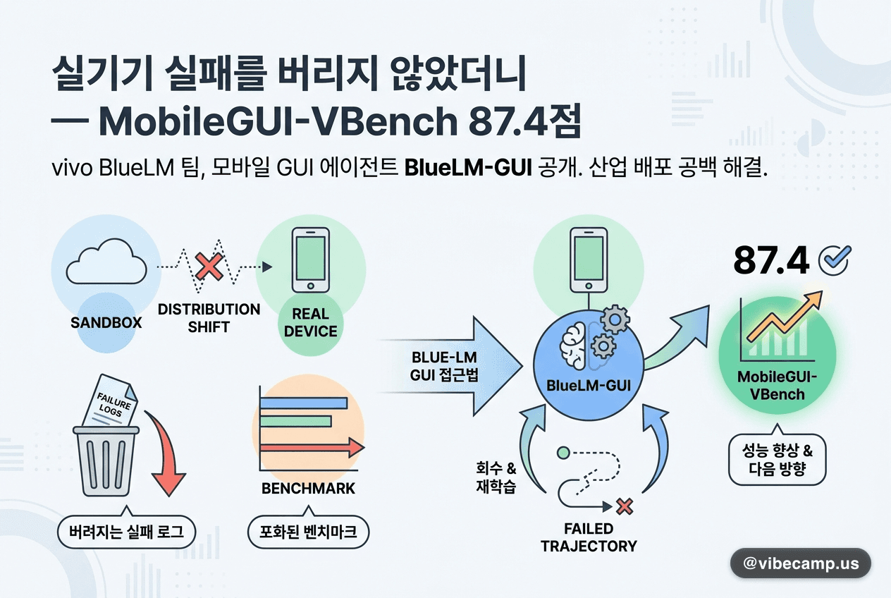 실기기에서 난 실패를 버리지 않았더니 — MobileGUI-VBench 87.4점