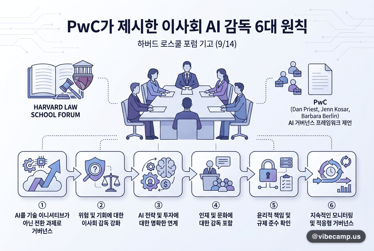 PwC가 하버드 포럼에 올린 이사회 AI 감독 6대 원칙
