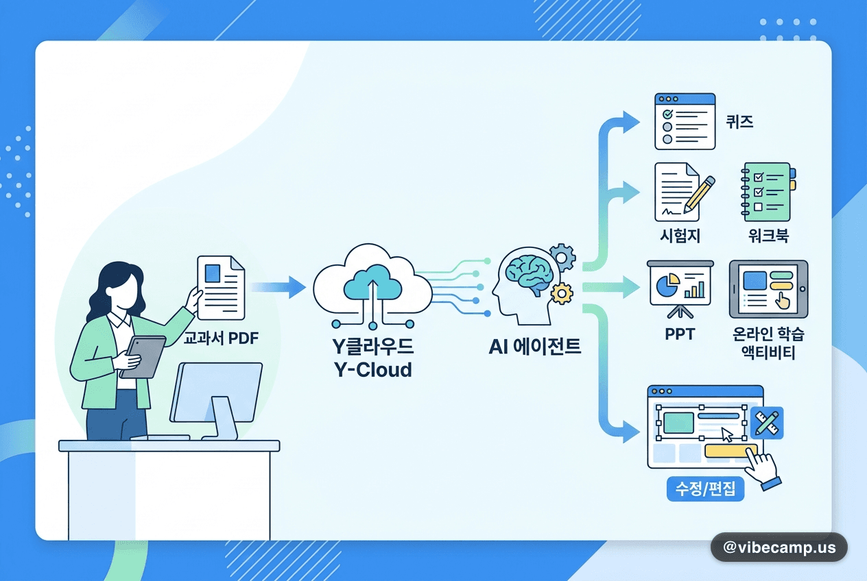 에듀템, YBM 'Y클라우드'에 수업자료 생성 AI 에이전트 공급