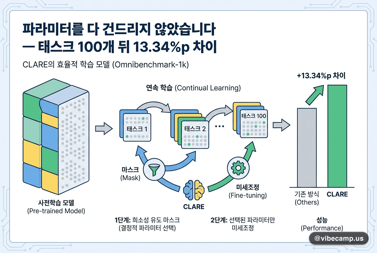 파라미터를 다 건드리지 않았습니다 — 태스크 100개 뒤 13.34%p 차이