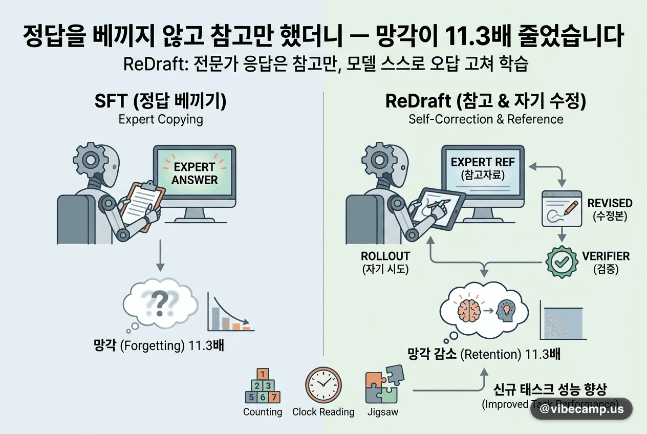 정답을 베끼지 않고 참고만 했더니 — 망각이 11.3배 줄었습니다