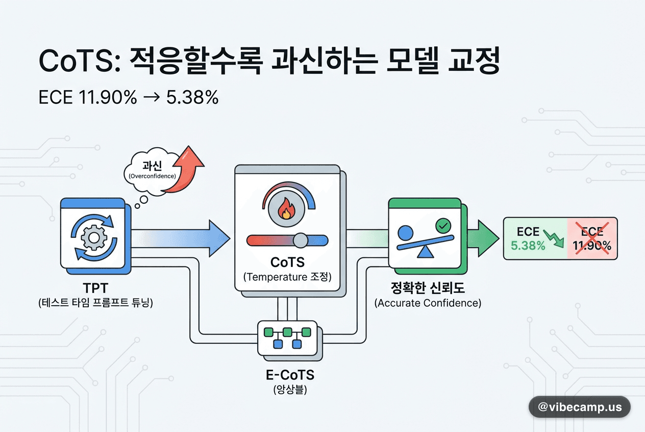 적응할수록 과신하는 모델 — 온도만 맞춰 ECE 11.90→5.38%