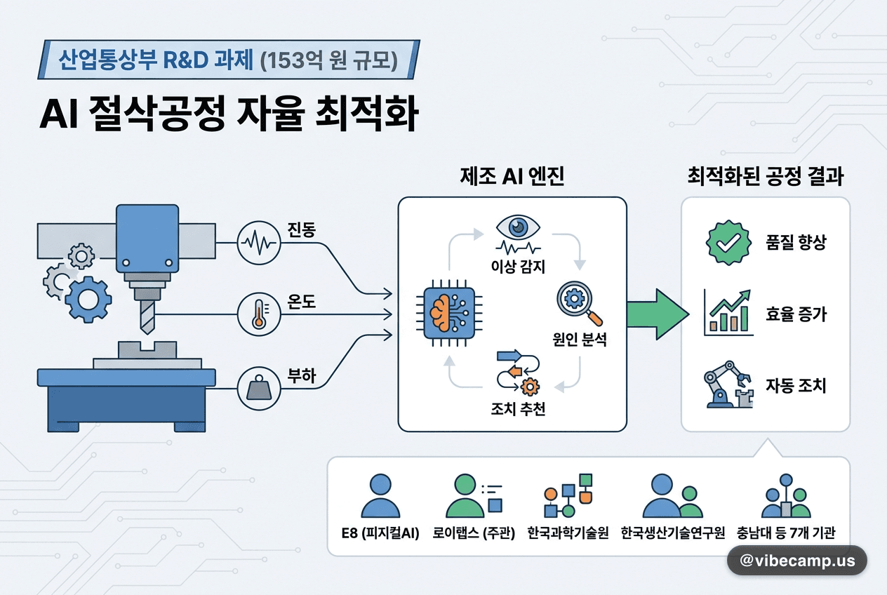 절삭공정 설비 이상을 판단 근거까지 설명하는 제조 AI 개발